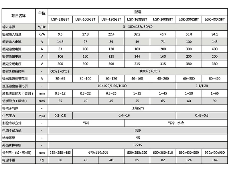 1. 預(yù)置電流功能，準(zhǔn)確預(yù)置切割電流，無極可調(diào)，使用不同厚度工作。 2. 外特性和動特性顯著優(yōu)于漏抗式切割機，引弧成功率高，電弧挺度好，切口光潔，工藝性能優(yōu)良。 3. 切割起弧時具有電流緩升功能，可有效延長電極及噴嘴的使用壽命。 4. 切割電流非常穩(wěn)定，10%內(nèi)網(wǎng)壓波動對切割電流沒有影響。 5. 高負載持續(xù)率，在較大電流下切割，可以長時間不停機工作。 6. 采用非接觸起弧方式，瞬間引弧性能優(yōu)越，引弧電弧強，可方便對 7. 可對未經(jīng)處理的帶有銹跡油漆的金屬進行切割。 8. 環(huán)境污染小，比火焰切割機更為經(jīng)濟、有效、環(huán)保。 9. 完善的保護系統(tǒng)：過流、過熱、過載保護，確保設(shè)備可靠工作。